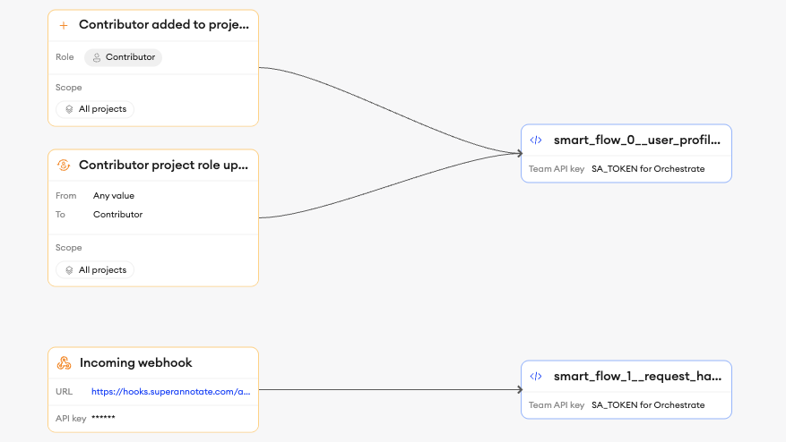 Smart Workflow orchestration containing the profile-provisioning and request-handler actions
