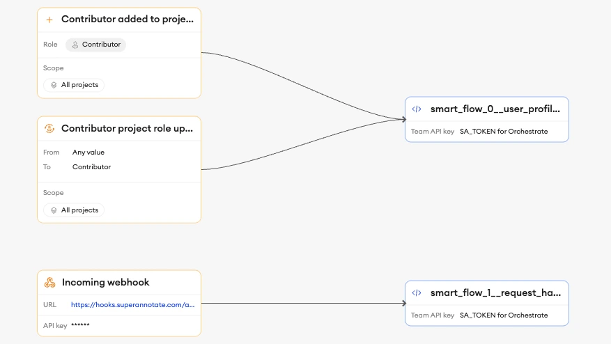 Smart Workflow orchestration containing the profile-provisioning and request-handler actions