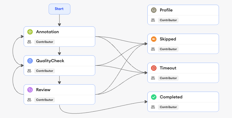 Example workflow with the required Profile status, Contributor role, and Contributor access to every status