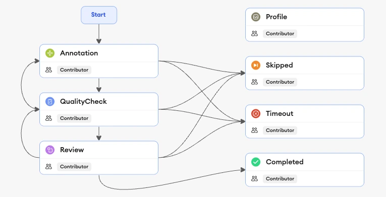 Example workflow with the required Profile status, Contributor role, and Contributor access to every status